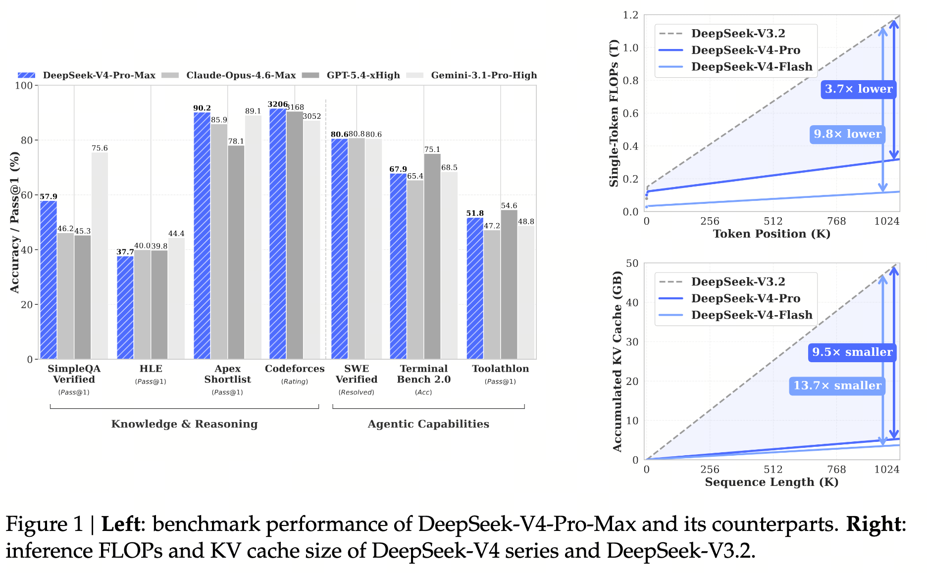 V4 论文 Figure 1：左侧 7 项 benchmark 柱状对比，右侧 single-token FLOPs 与 KV cache 随序列长度变化