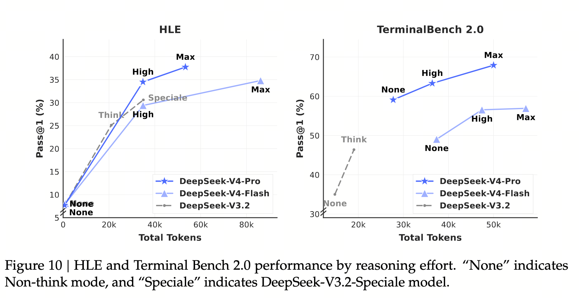 V4 论文 Figure 10：HLE 与 TerminalBench 2.0 在 None/High/Max 三档下的精度-token 散点