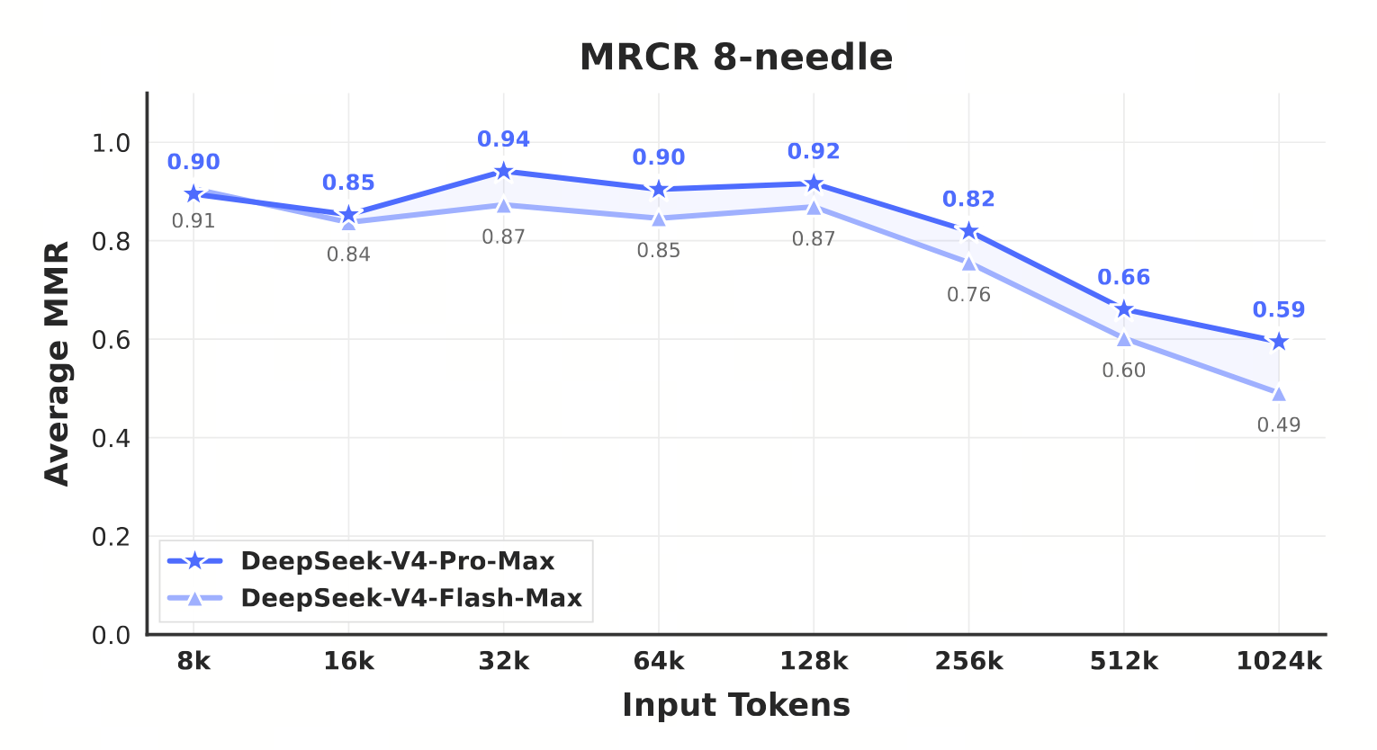V4 论文 Figure 9：MRCR 8-needle 在 8K-1M 输入下 Average MMR 衰减曲线