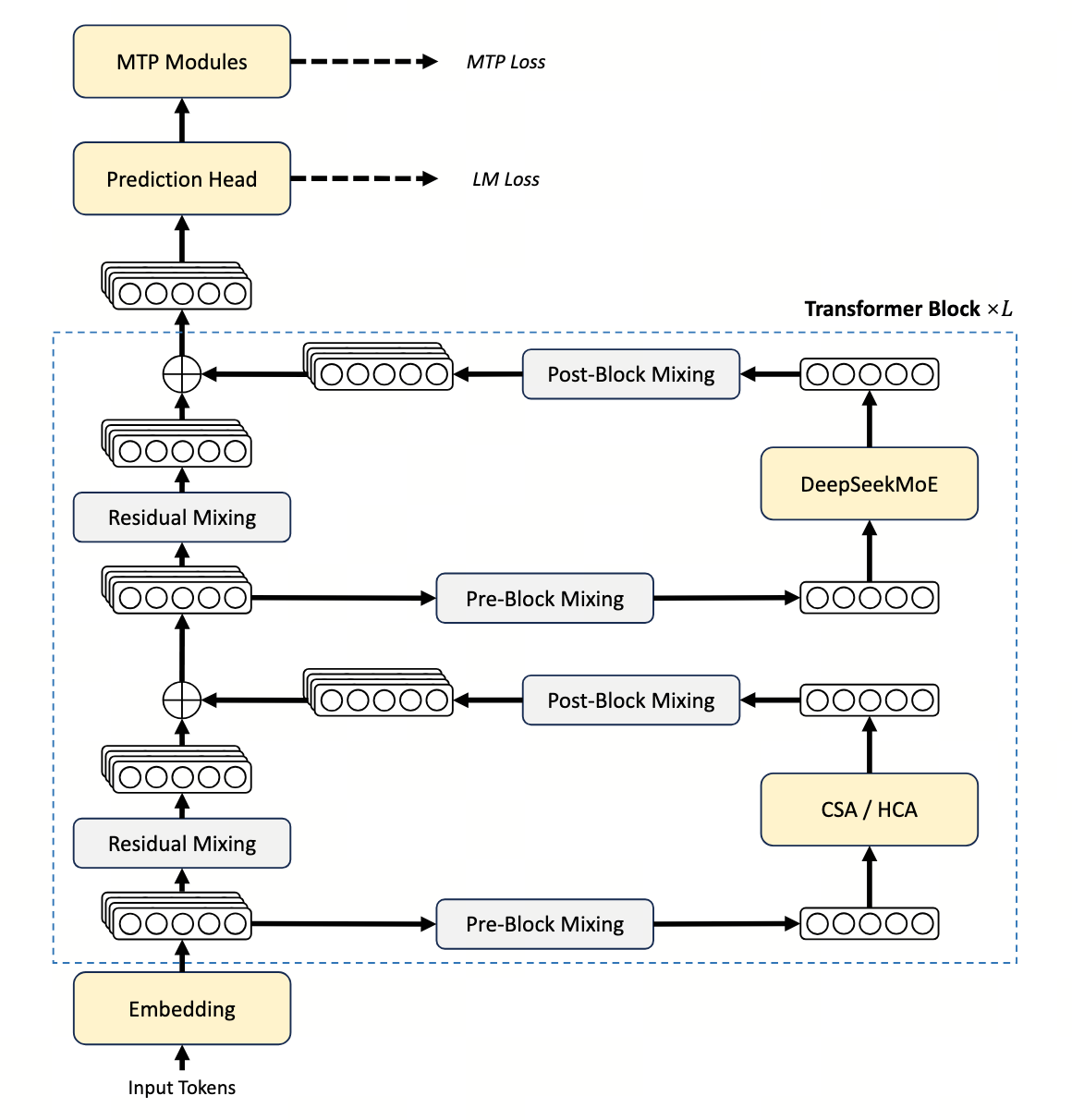 DeepSeek-V4 整体架构：Embedding → CSA/HCA + Pre/Post-Block Mixing + Residual Mixing → DeepSeekMoE → MTP → Prediction Head