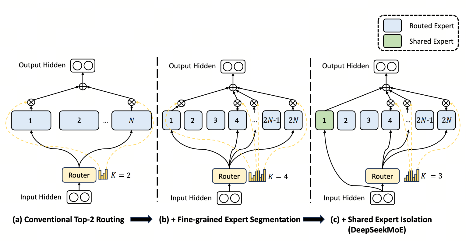 DeepSeekMoE 三段式演进：传统 Top-2 → +Fine-grained Expert Segmentation → +Shared Expert Isolation