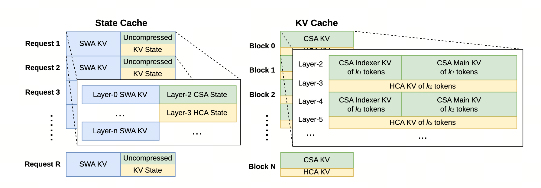 V4 推理 KV 二分布局：左侧 State Cache 按请求切分，右侧 Block Cache 按块切分