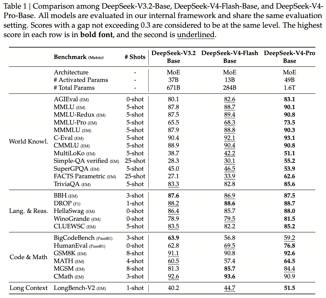 V4 论文 Table 1 — V3.2-Base / V4-Flash-Base / V4-Pro-Base 在 World Knowl. / Lang. & Reas. / Code & Math / Long Context 四类 benchmark 的全量对比