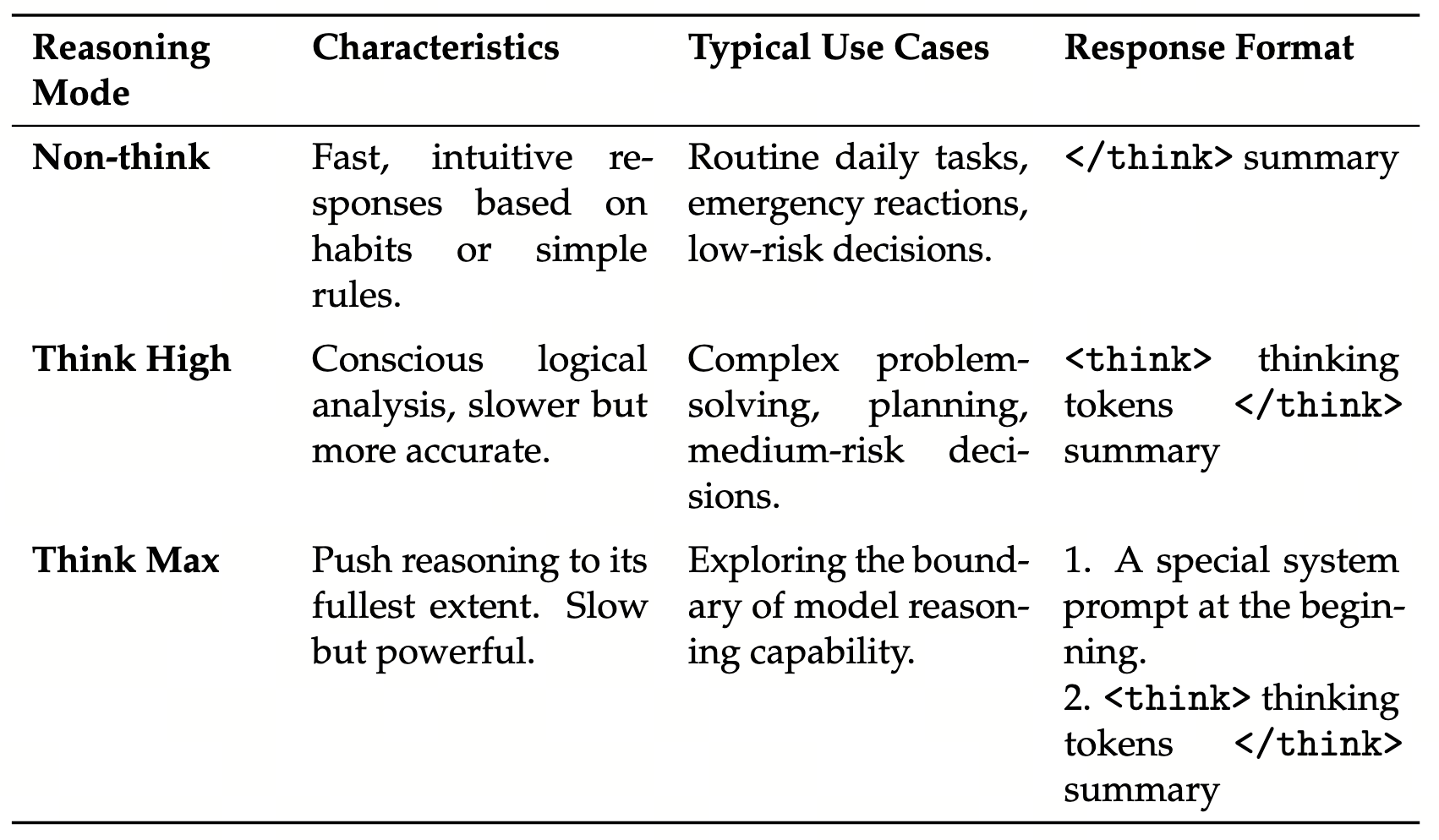 Reasoning Mode 三档表：Non-think / Think High / Think Max 的特征、用例、响应格式