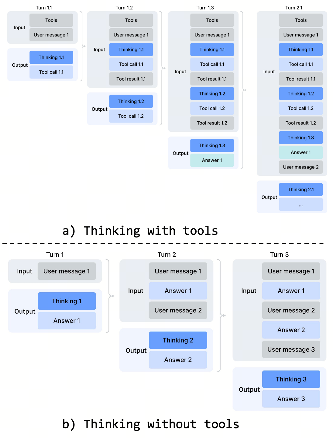 Interleaved Thinking 时序对比：上方 Thinking with tools 多轮保留 thinking，下方 Thinking without tools 丢弃旧 thinking