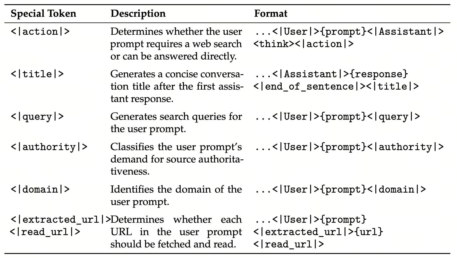 Quick Instruction Special Tokens 表：action / title / query / authority / domain / extracted_url / read_url 七种